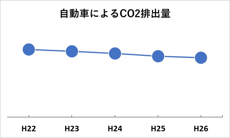 自動車CO2推移
