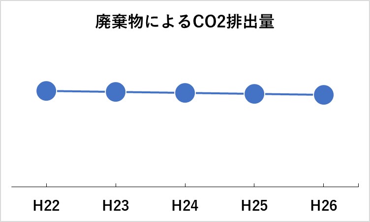 廃棄物CO2推移
