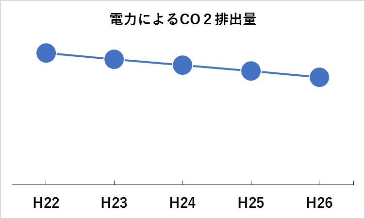 電力CO2推移