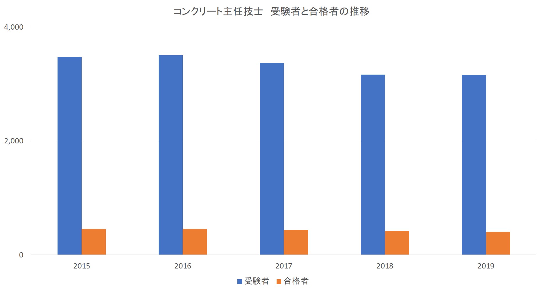 技士 2020 コンクリート コンクリート技士とは？過去問、受験資格、難易度、勉強方法など