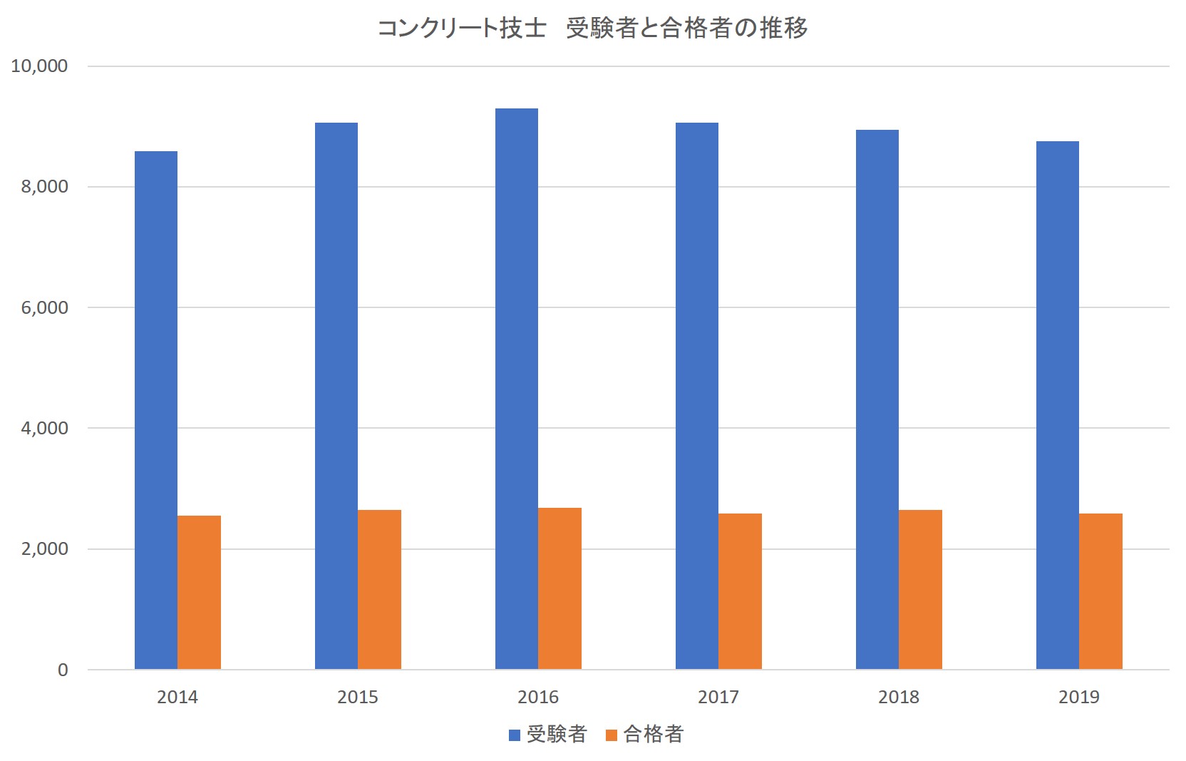 技士 2020 コンクリート コンクリート技士試験解答速報2020｜難易度や合格ボーダーラインは？