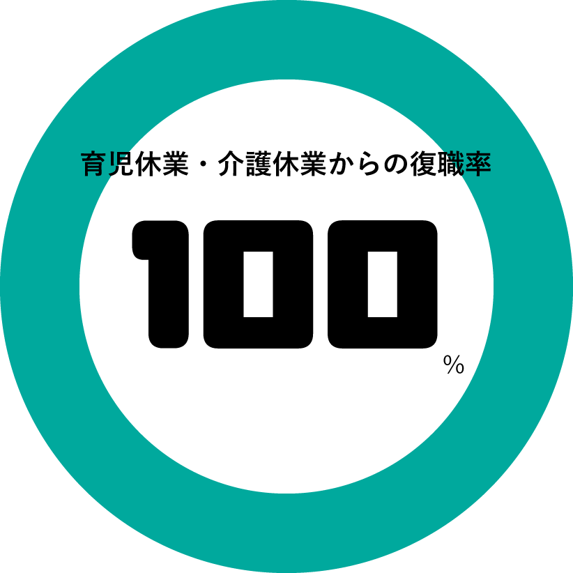 100％