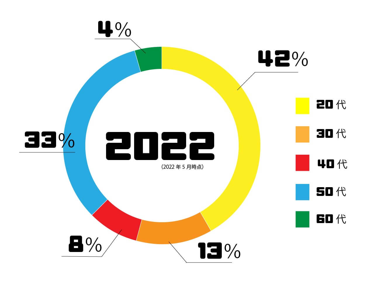 2022年齢分布-50-1